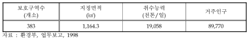 상수원보호구역 지정현황