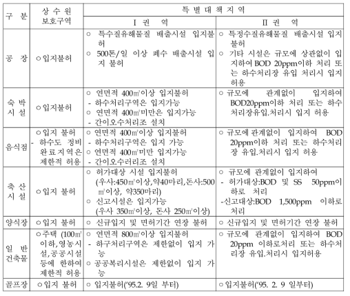 상수원보호구역과 특별대책지역의 토지이용규제 비교