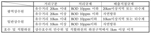 상수원보호를 위한 골프장입지 규제