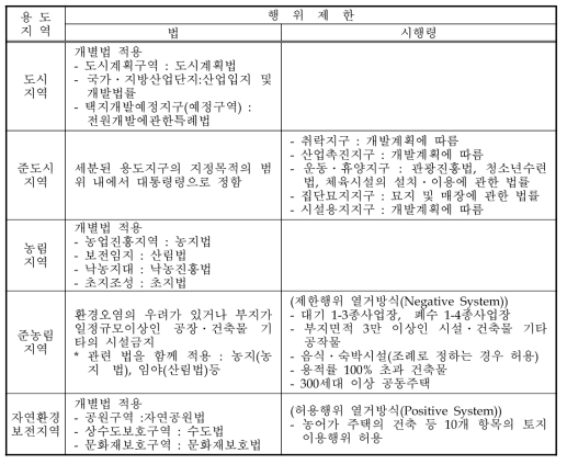 국토이용관리법에서의 용도지역별 행위제한