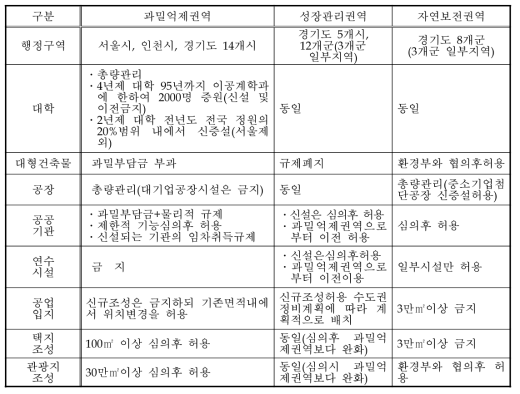 「수도권정비계획법」 권역별 시설별 규제내용