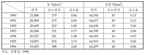 친환경적(농지 및 산림지) 토지이용 감소추세