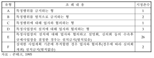 수도수원보호조례의 분류