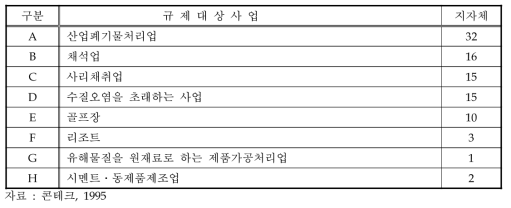 규제대상 사업의 분류