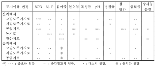 토지이용 변경이 수질에 미치는 영향