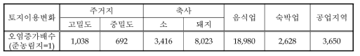 준 농림지의 토지이용변화에 따른 점오염부하량 증가배수