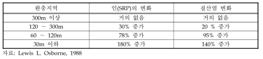 완충지역의 범위에 따른 오염저감 효과