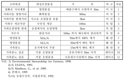 토지이용규제 사례