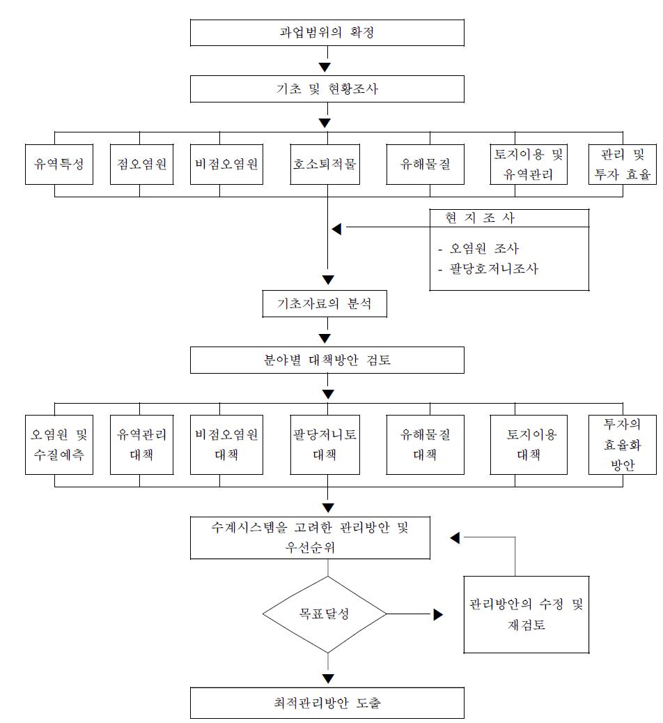 과업수행 절차