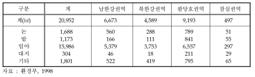 한강유역 토지이용 현황