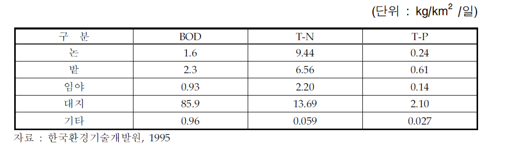 토지이용에 따른 비점오염원의 지목별 원단위