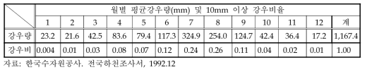 한강수계 팔당지역의 강수량