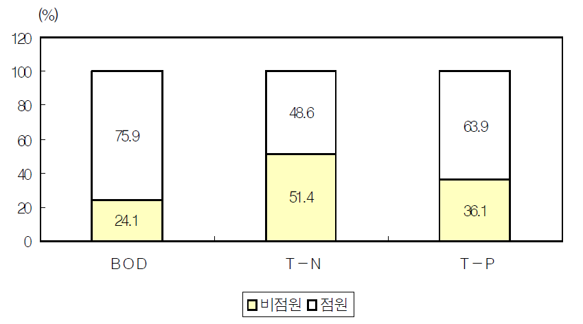 점오염부하량과 비점오염부하량의 비교