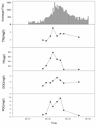 소양호 배수구역의 시간별 수질변화(‘96.7.21 ~ 7.24)