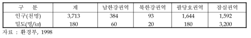 한강유역 인구현황