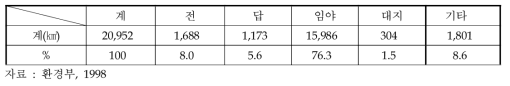 한강유역 토지이용 현황