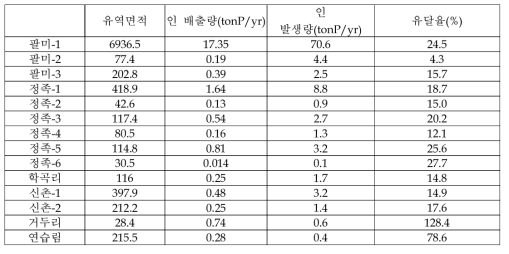 각 유역별 인의 유달율