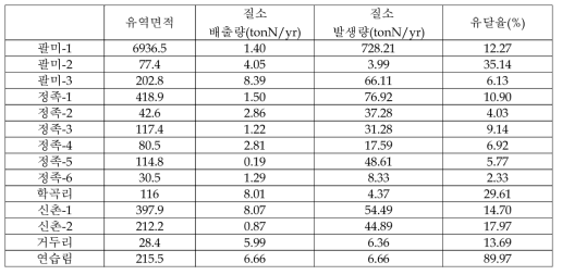 각 유역에서 질소의 유달율(%)