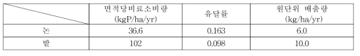 축산분뇨와 비료에 기인하는 인의 유달율, 발생량 및 원단위 배출량