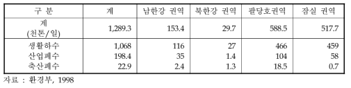 잠실수중보상류 하폐수발생현황