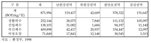 오염부하량 발생현황