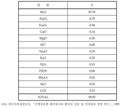 국내 대표적 폐주물사 화학성분