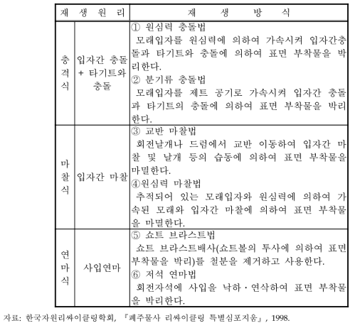 폐주물사의 건식재생법