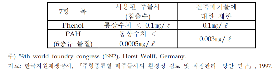 주물사 중 지하수 오염발생 가능 물질