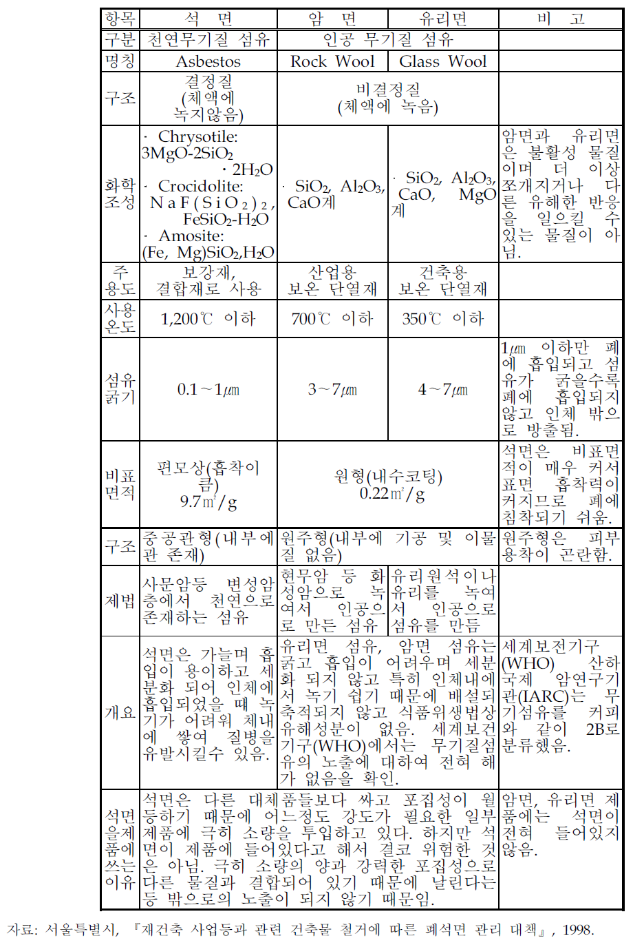 석면, 암면, 유리면의 유 · 무해성 관련비교