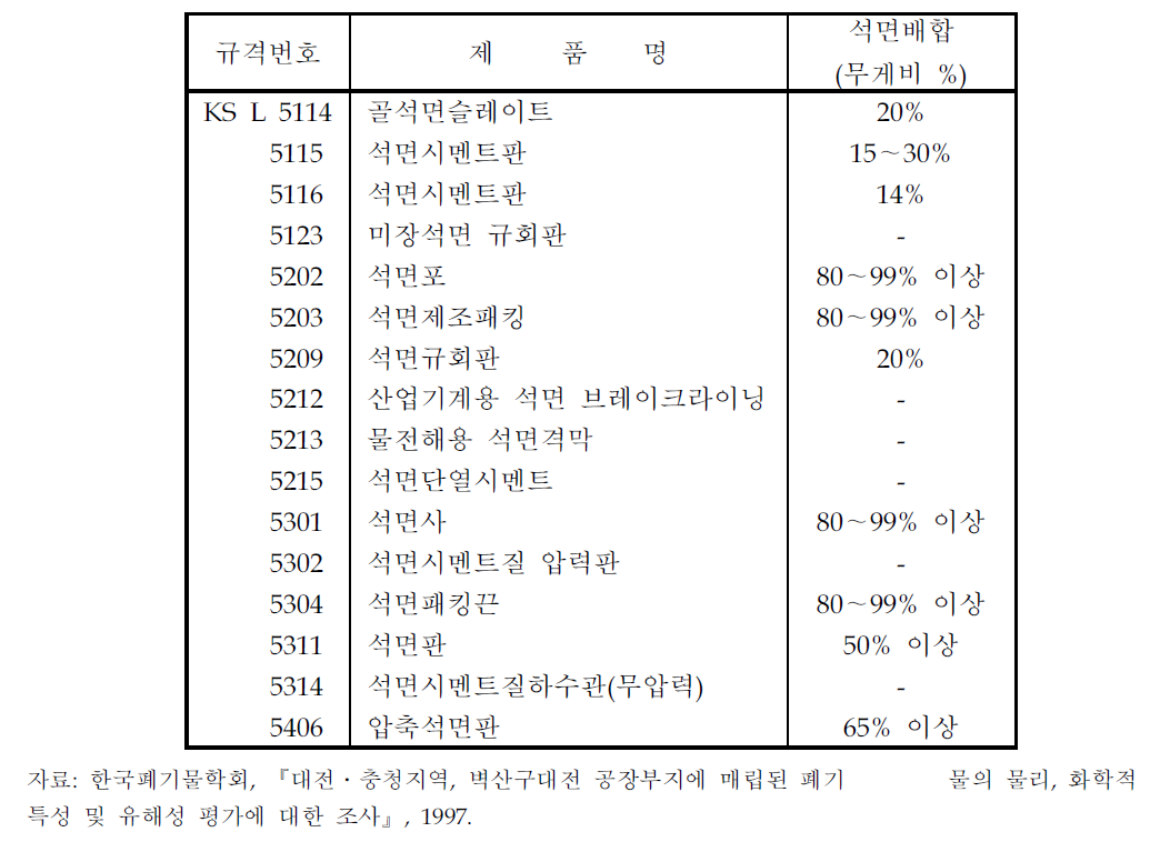 한국산업규격상 석면함유제품