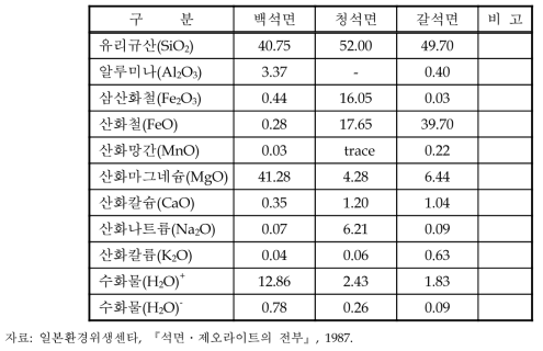 석면의 화학조성비