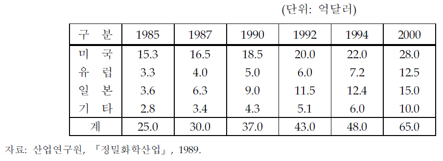 세계 촉매시장 추이 및 전망