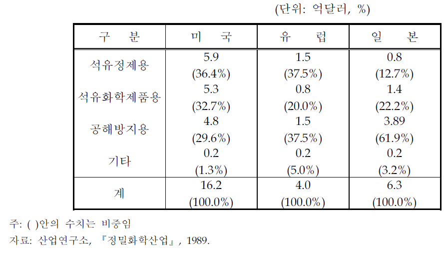 주요국가의 촉매시장구조(1987년)