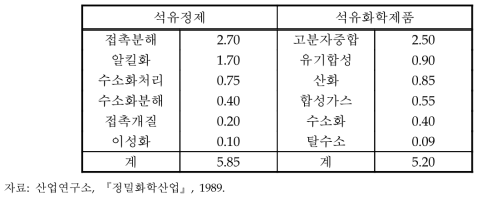 1987년의 미국촉매시장의 세부구조