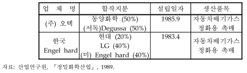 국내 촉매제조회사 현황(합작회사)