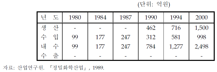 국내 촉매시장의 수급추이와 전망