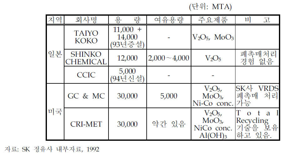 폐촉매 처리업체 현황