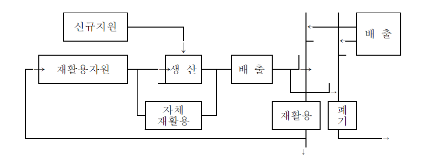 산업폐기물의 순환시스템