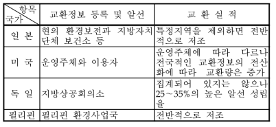 각국의 교환정보 등록․알선 및 교환실적