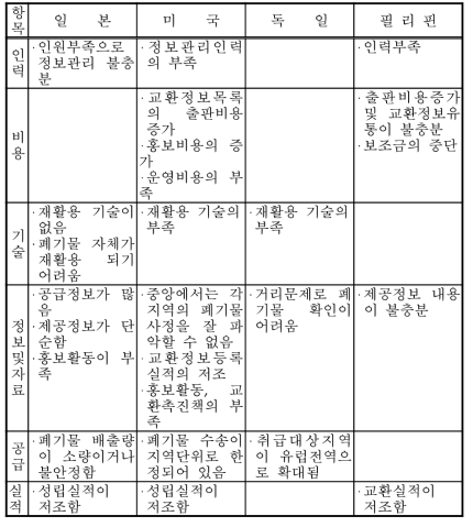 각국의 폐기물 교환제도의 문제점