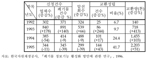 자원재생공사의 폐기물 유통제도의 실적