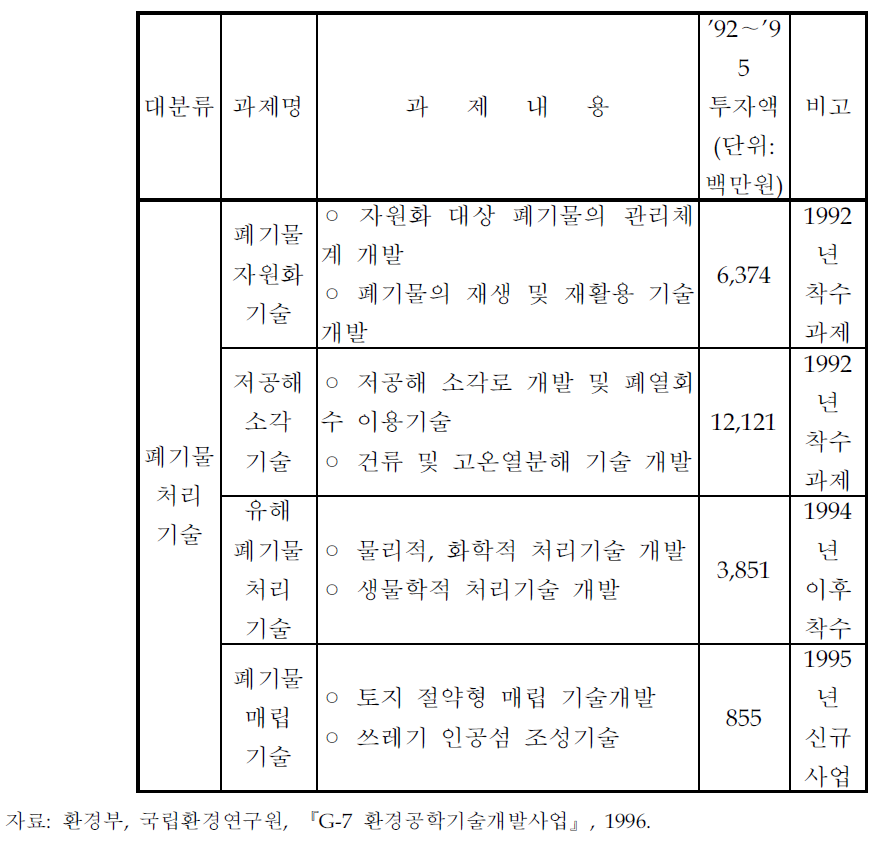 G-7프로젝트의 핵심기술 대상과제 및 투자액