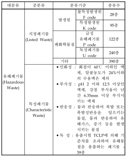 미국의 유해폐기물 분류체계