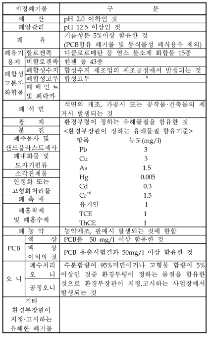 우리 나라 지정폐기물의 종류