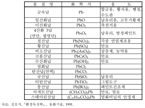 납화합물의 종류와 용도