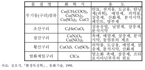 구리화합물의 종류와 용도