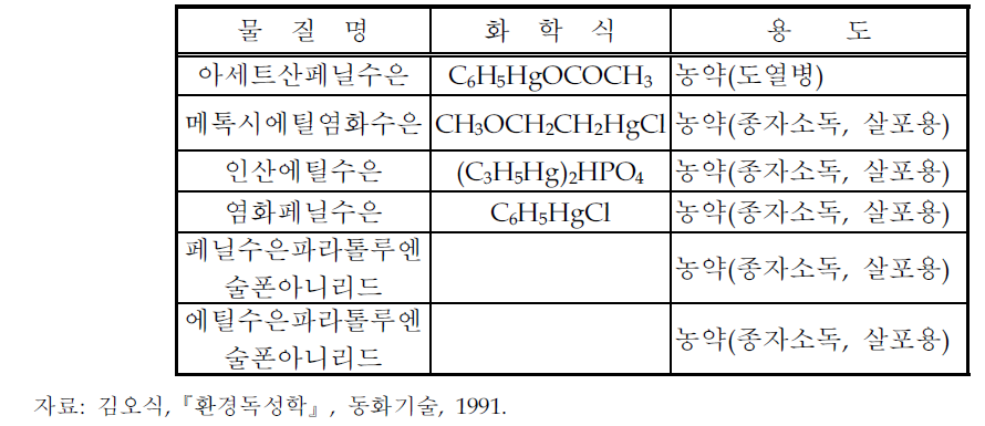 유기수은화합물의 종류와 용도