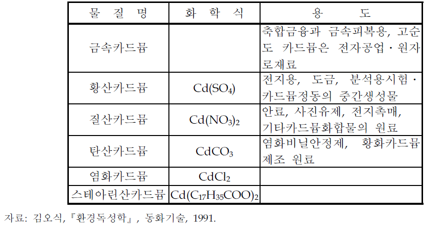 카드뮴화합물의 종류와 용도