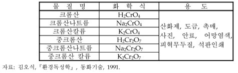 크롬산화합물의 종류와 용도