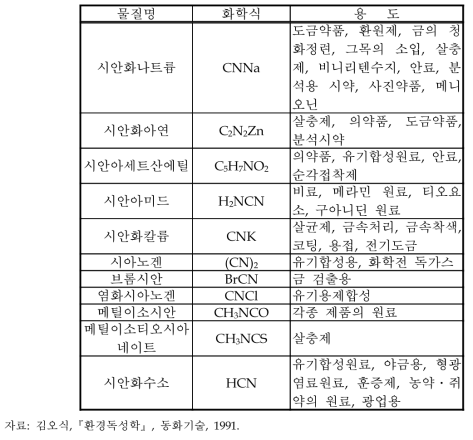 시안화합물의 종류와 용도